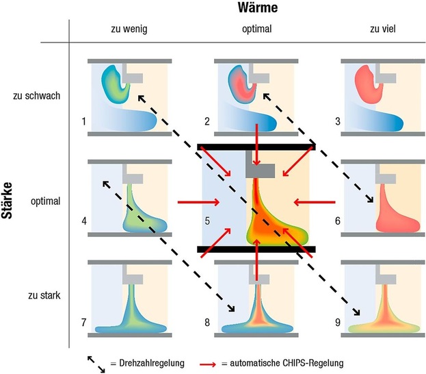 Biddle CHIPS-Regelung: Nur Situation 5 ist optimal. Um sie zu realisieren, ­müssen die Stärke des Luftstrahls und die Ausblastemperatur unabhängig voneinander, aber aufeinander abgestimmt geregelt werden.