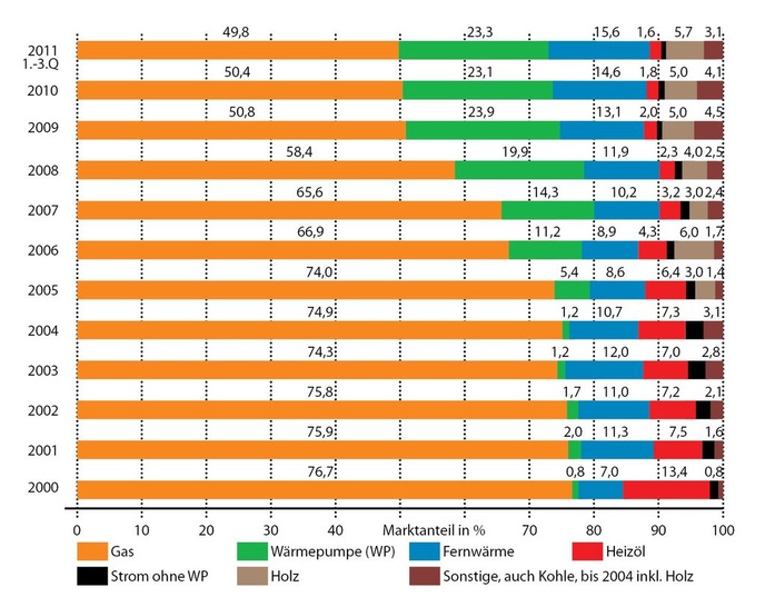 Abb. 1 Heizsysteme / Energieträger in Wohnungen auf Basis der eingereichten Bauanträge / Baugenehmigungen, 2000 bis zum 3.Q 2011 - © JV / AGEB, dort: Destatis / BDEW
 Abb. 1 Heizsysteme / Energieträger in Wohnungen auf Basis der eingereichten Bauanträge / Baugenehmigungen, 2000 bis zum 3.Q 2011