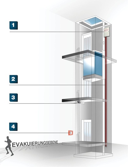 Systemaufbau von Lamilux CI-Control LSE: 1. Steuerzentrale; 2. Rauchansaugsystem; 3. Rauchmelder; 4. RWA-Taster.
