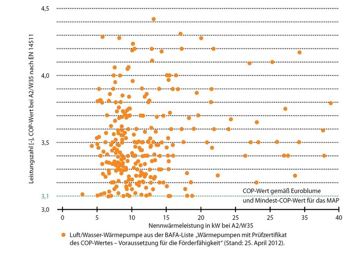 Abb. 1 COP-Werte aus Prüfzertifikaten von Luft/Wasser-Wärmepumpen - © JV / BAFA
