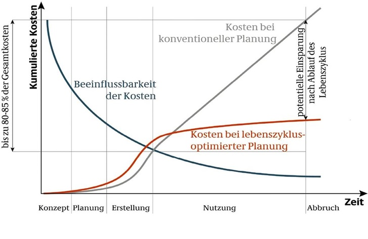 Abb. 1 Kumulierte Kosten im Lebenszyklus Für die Wirtschaftlichkeit von Bauprojekten sind die Nutzungskosten maßgeblich verantwortlich. Sie lassen sich zu Beginn der Planung entscheidend beeinflussen. - © BMVBS, dort Jones Lang LaSalle
