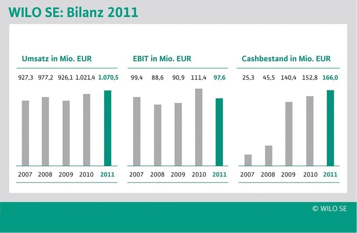 © Wilo SE