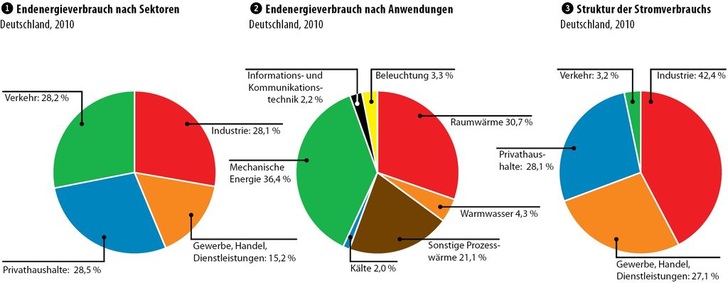 © JV / Arbeitsgemeinschaft Energiebilanzen
