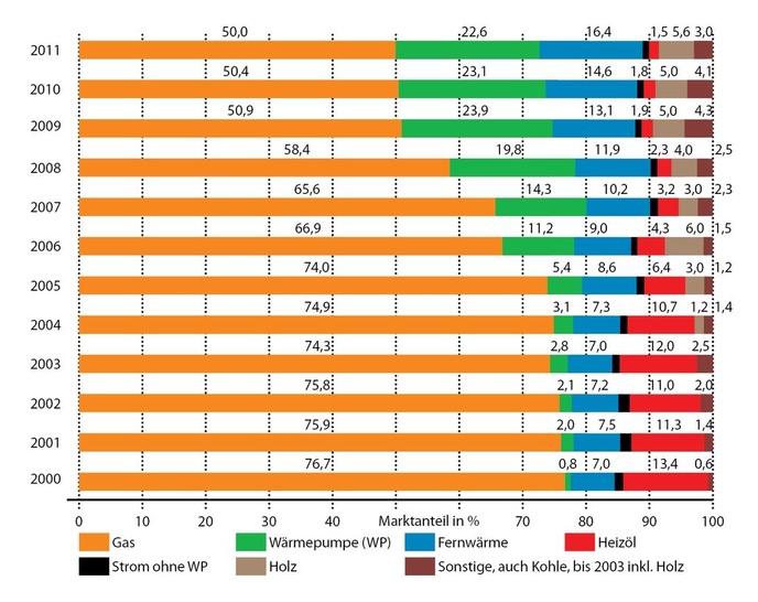 Abb. 1 Heizsysteme / Energieträger in Wohnungen auf Basis der eingereichten Bauanträge / Baugenehmigungen, 2000 bis 2011 - © JV / AGEB, dort: Destatis / BDEW
