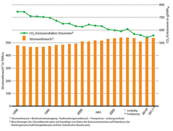 Abb 1 Stromverbrauch und CO<sub>2</sub>-Emissionsfaktoren, Deutschland 1990 bis 2011 - © JV / Quelle: Umweltbundesamt
