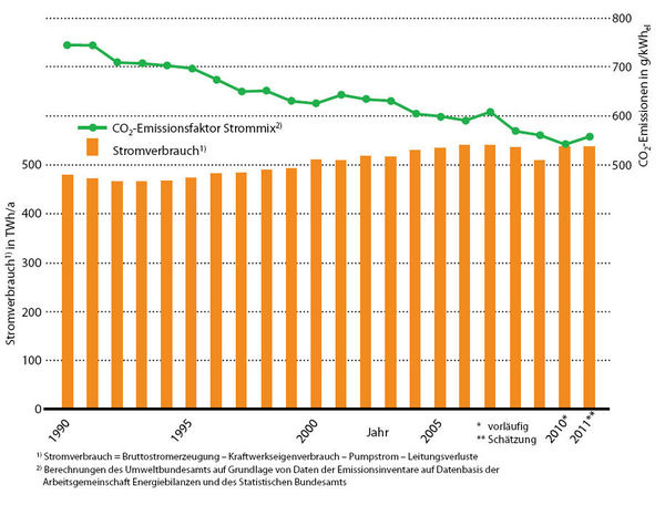 Abb 1 Stromverbrauch und CO2-Emissionsfaktoren, Deutschland 1990 bis 2011