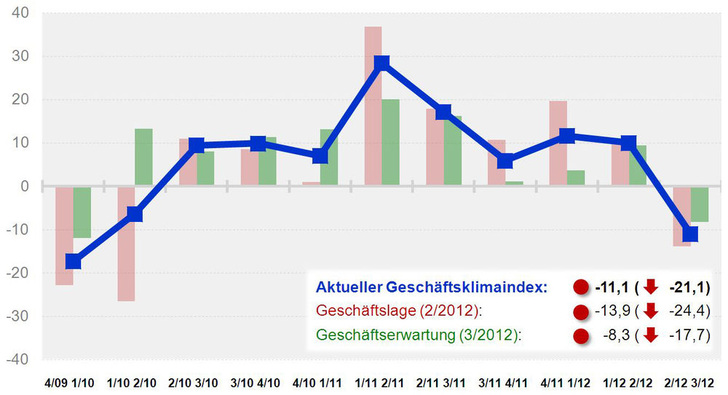 KRV-Geschäftsklima-Index für das 2. Quartal 2012. - © KRV
 KRV-Geschäftsklima-Index für das 2. Quartal 2012.