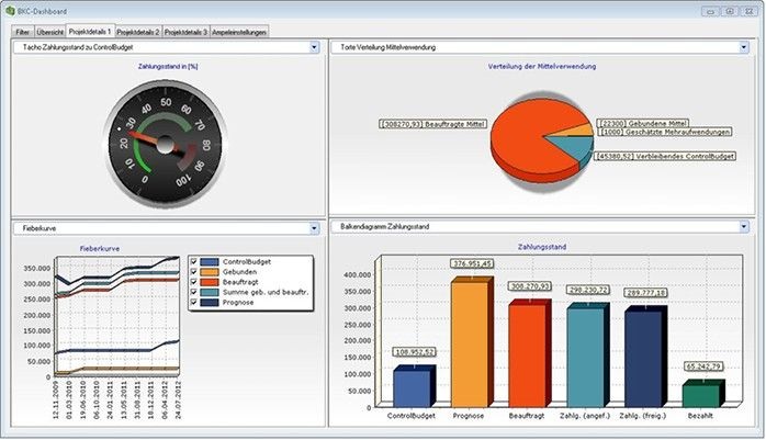 Das ControllingDashboard in wiko kann individuell eingerichtet werden.