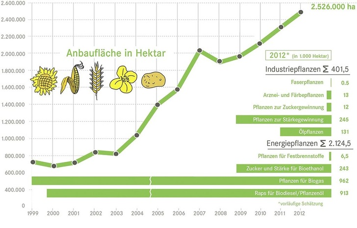 Abb. 1 Anbau nachwachsender Rohstoffe in Deutschland - © FNR
