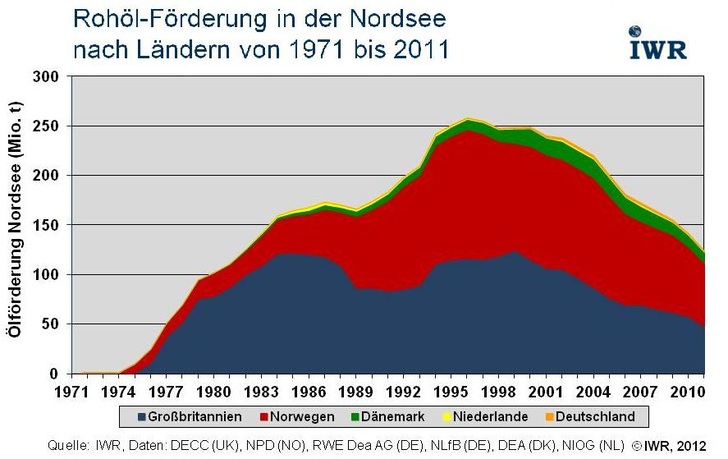 Entwicklung der Ölförderung in der Nordsee (1971 bis 2011) nach Ländern. (Quelle: IWR)