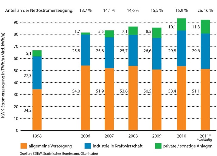 Abb. 1 Stromerzeugung aus KWK-Anlagen in Deutschland - © GV / Daten laut Quellen

