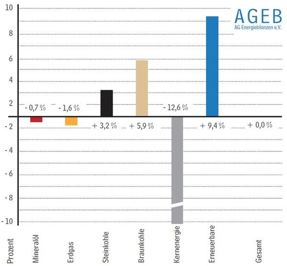 2012-3.Q: Energieverbrauch stagniert (Quelle: AG Energiebilanzen)