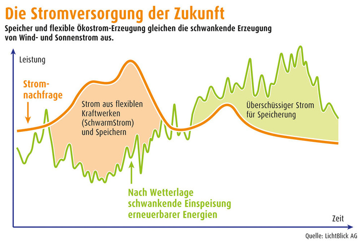 (Quelle: LichtBlick)