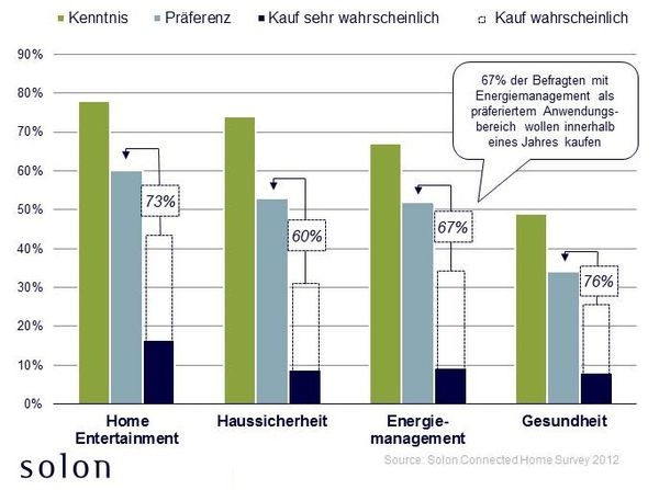 (Quelle: Solon Management Consulting) - © Solon Management Consulting
