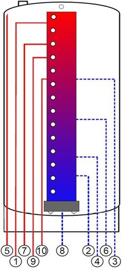 Abb 1: Oskar-10/1,5/400:1: VL-Wärmeerzeuger HT,2: RL-Wärmeerzeuger NT,3: RL-Wärmeerzeuger HT,4: RL-Verbraucher NT,5: VL-Verbraucher HT,6: RL-Verbraucher HT,7: VL-Verbraucher NT/HT,8: RL-Solar,9: VL-Solar,10: VL-Wärmeerzeuger NT