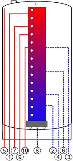 Abb 1: Oskar-10/1,5/400:<br />1: VL-Wärmeerzeuger HT,<br />2: RL-Wärmeerzeuger NT,<br />3: RL-Wärmeerzeuger HT,<br />4: RL-Verbraucher NT,<br />5: VL-Verbraucher HT,<br />6: RL-Verbraucher HT,<br />7: VL-Verbraucher NT/HT,<br />8: RL-Solar,<br />9: VL-Solar,<br />10: VL-Wärmeerzeuger NT - © ratiotherm
