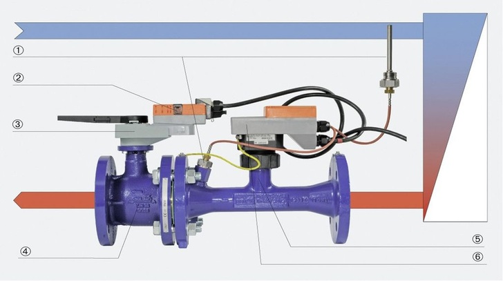 Abb. 1 Das Belimo Energy Valve kann messen, ­regeln, abgleichen, ­absperren und den Energieverbrauch überwachen. 1: Temperatursensoren, 2 integrierter Web­server, 3: Antrieb, 4: Regelkugelhahn, 5: Messrohr mit Geschwindigkeitssensor, 6: Sensorelektronik