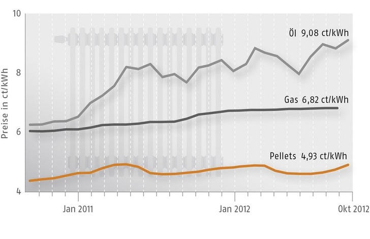 Abb. 1 Preisentwicklung für Holzpellets, Erdgas und Heizöl Durchschnittliche Verbrauchspreise für die Abnahme von 3000 l Heizöl EL, 33540 kWh Erdgas sowie 6 t Holzpellets ENplus A1 oder DINplus inkl. MwSt. und sonstige Kosten, Bezugsgröße Brennwert. Quellen: Deutsches Pelletinstitut GmbH (Pelletpreise ab Jan. 2011), DEPV/Solar Promotion GmbH (Pelletpreise bis Dez. 2010), Brennstoffspiegel (Heizöl- und Erdgaspreise).