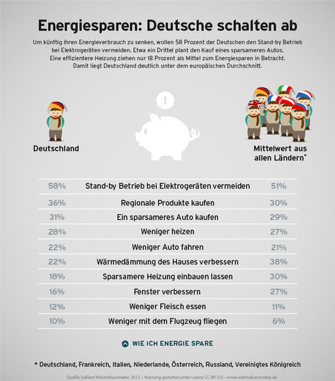 © Vaillant Wärmebarometer
