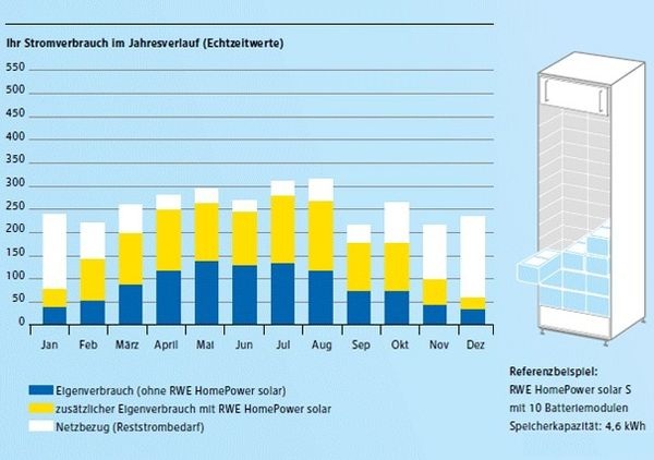 RWE HomePower solar bei einem Stromverbrauch ca. 3000 kWh/a. (Quelle: RWE Effizienz) - © RWE Effizienz

