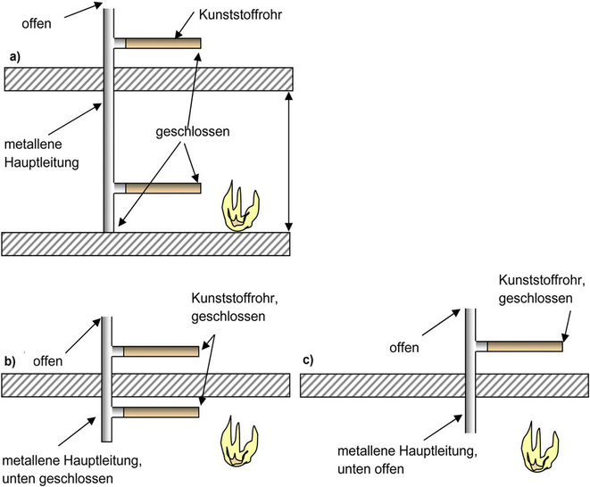 Abb. 2 Neue Prüfvorschriften vom DIBt Die Prüfung für Abschottungen an Metall­rohren (Fallleitungen), die in Bodennähe an Kunststoffrohre angeschlossen sind, erfolgt zurzeit nach Schema a). Für Rohrummante­lungen aus nichtbrennbaren Baustoffen („Streckenisolierungen“) darf der Abzweig gemäß Schema b) und auch direkt unterhalb der Decke angeordnet werden (keine Manschette o.Ä. am Kunststoffrohr) oder ganz entfallen, Schema c). Prüftechnische Details sind nicht dargestellt. (Auszug, Sabine Meske-Dallal, DIBt-Newsletter 2/2012 vom 18.4.2012). - © DIBt
