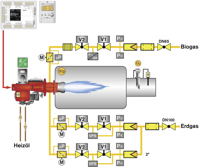 Weishaupt: Beispiel für Zweigasbrenner mit fliegender Brennstoffumschaltung und Simultanbetrieb mit einem W-FM200 Feuerungsmanager. - © Weishaupt
