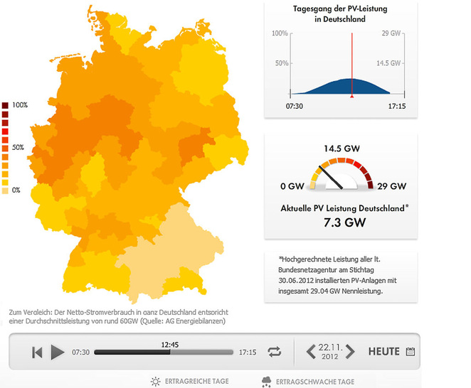 Abb. 1 Photovoltaikleistung in Deutschland (Relative) Leistung am 22. November 2012 (Beispiel). - © SMA
