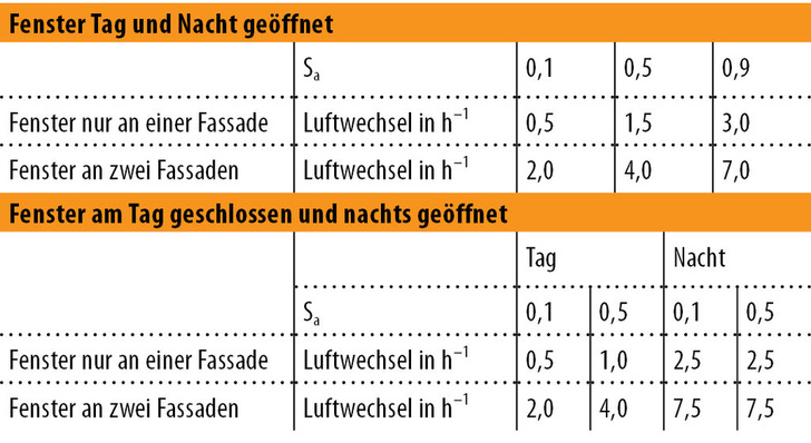 Abb. 1 Luftwechsel(rate) bei natürlicher Lüftung nach [2, Anhang B] und dem Verhältnis von wirksamer offener Fensterfläche zu Gesamtfensterfläche Sa.