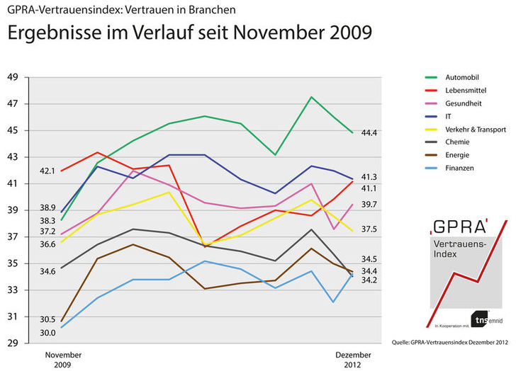 GPRA-Vertrauensindex: Vertrauen in Branchen — Ergebnisse im Verlauf.