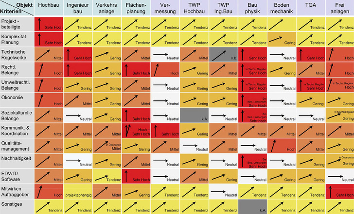 Abb. 1 Der Planungsprozess im Jahr 2012 ist diffiziler, komplexer und schnelllebiger geworden und weist einen Mehraufwand gegenüber dem Jahr 1992 auf. Der Mehraufwand wurde im Rahmen des vom AHO beauftragten Gutachtens „Qualitative Entwicklung der Planungsprozesse 1992 bis 2012 in Experten­gesprächen quantifiziert.