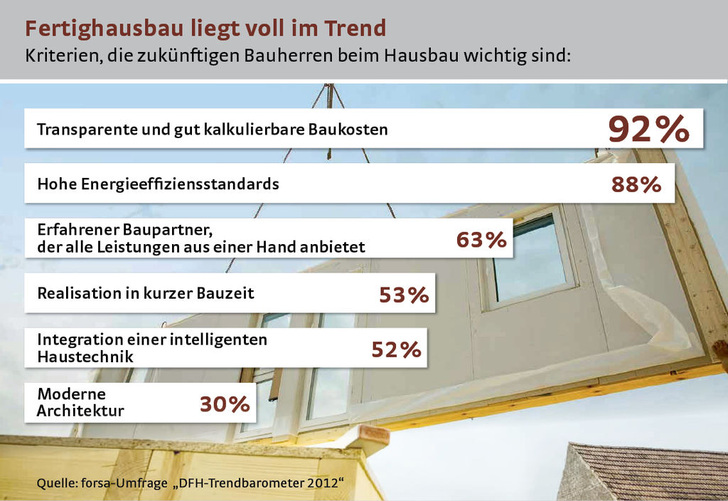 Abb. 1 Zukünftigen Bauherren sind hohe Energie­effizienzstandards sowie die Integration einer intelligenten Haus­technik wichtig. - © DFH
