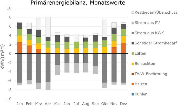 EnerCalC 2013: Beispiel für eine Primärenergiebilanz.