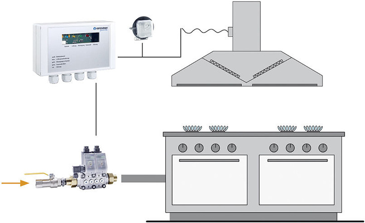 Gastechnik Kirchner: EMS-Installationsbeispiel.