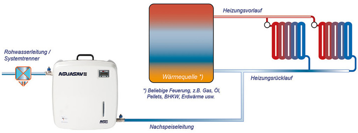 AFS Solutions: Aguasave-Installationsschema. - © AFS Solutions
