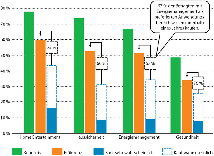 Abb. 1 Wachstumsmarkt Connected Home Übersetzung von Bekanntheit und Interesse für Connected Home Services in Kaufbereitschaft. Quelle: Solon Connected Home Verbraucherstudie 2012
