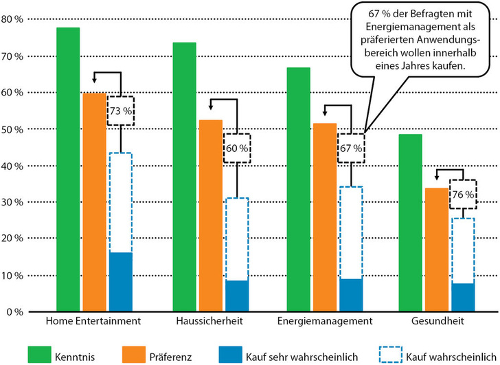 Abb. 1 Wachstumsmarkt Connected Home Übersetzung von Bekanntheit und Interesse für Connected Home Services in Kaufbereitschaft. Quelle: Solon Connected Home Verbraucherstudie 2012 - © GV / Solon Management Consulting.
