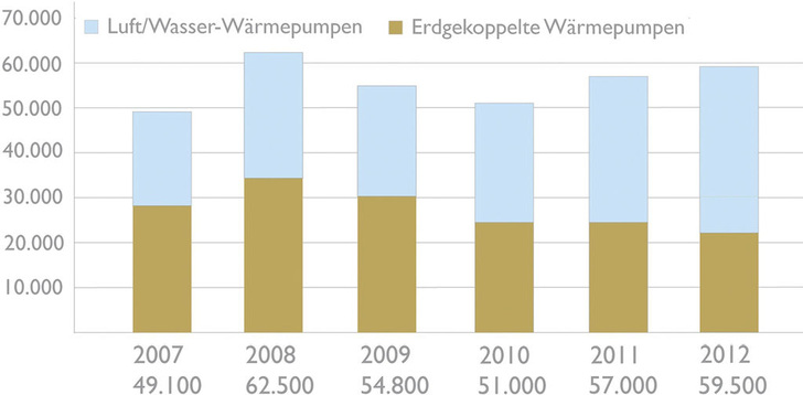 Absatz von Heizungswärmepumpen in Deutschland, 2007 bis 2012. - © BWP
