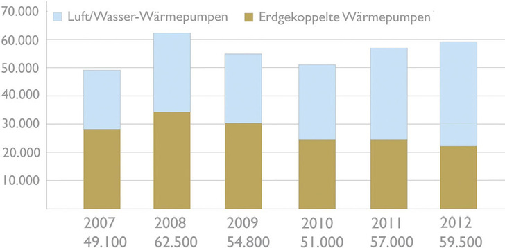 Absatz von Heizungswärmepumpen in Deutschland, 2007 bis 2012.