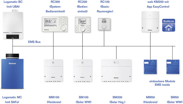 Buderus: Regelsystem Logamatic EMS plus.