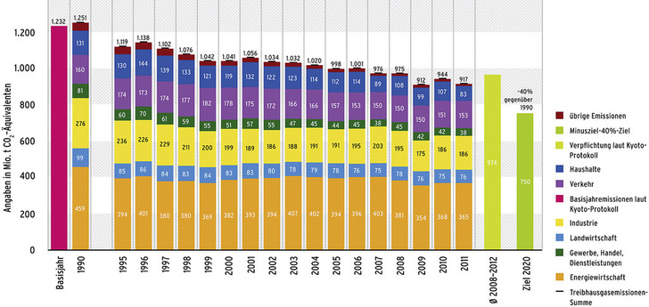 Abb. 1 Entwicklung der Treibhausgasemissionen in Deutschland nach Sektoren von 1990 bis 2011. - © UBA 08.01.2013
