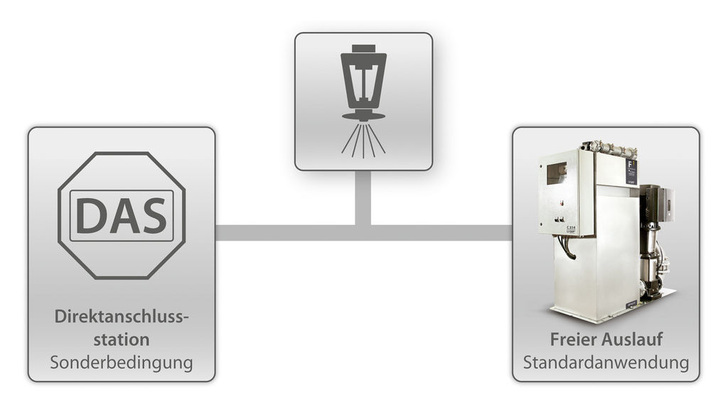 Abb. 1 Zur Absicherung von Sprinkleranlagen zum Trinkwassernetz ist der Freie Auslauf die Standard­anwendung. - © GEP IndustrieSysteme
