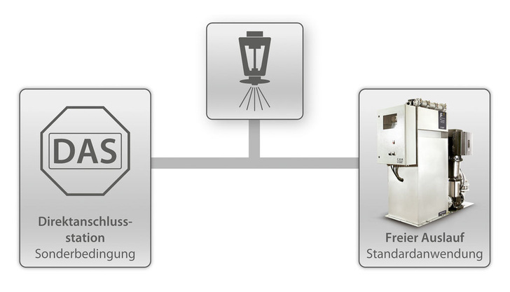 Abb. 1 Zur Absicherung von Sprinkleranlagen zum Trinkwassernetz ist der Freie Auslauf die Standard­anwendung.