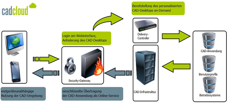 Solid System Team: Infrastruktur von CADcloud. - © Solid System Team
