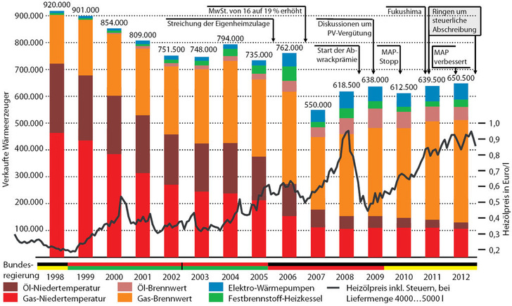 Abb. 1 Wärmeerzeuger, Marktentwicklung in Deutschland 1998 bis 2012, ohne Mini-KWK-Anlagen - © JV / BDH, Destatis
