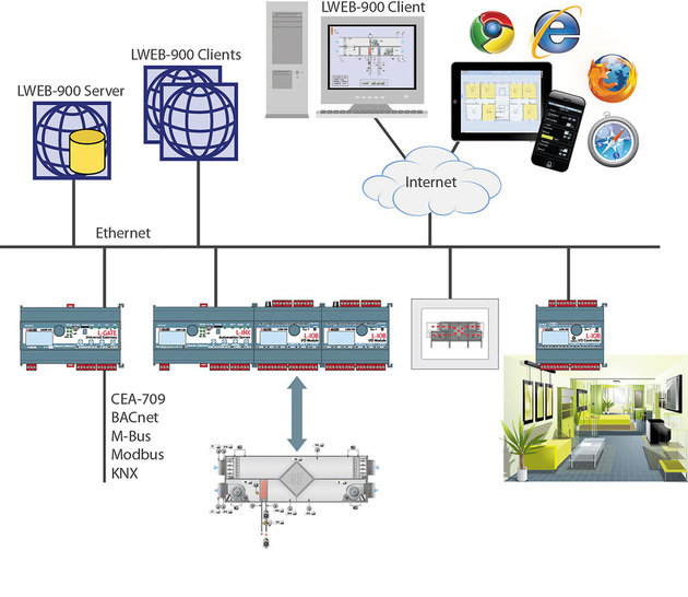 Abb. 1 LWEB-900-Systemarchitektur. - © Loytec
