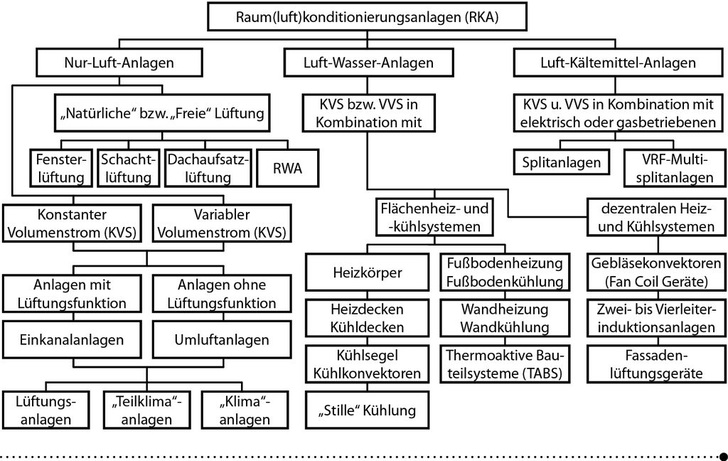 Abb. 2 Raum(luft)konditionierungsanlagen (RKA) nach [16]