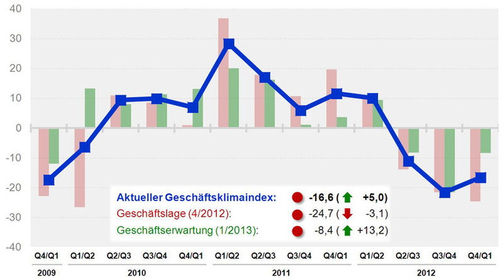 KRV-Geschäftsklima-Index für das 4. Quartal 2012.