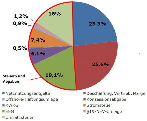 Preiskomponenten im Verivox-Verbraucherpreisindex Strom (4000 kWh/a). - © Verivox
