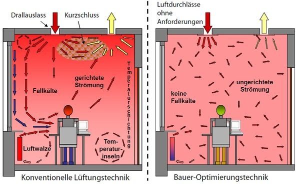 Luftströmung in einem konventionell klimatisierten Raum (links) und einem mittels Baopt-System. (Quelle: Baopt) - © Baopt
