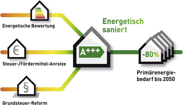 Abb. 1 Gebäudesanierungsfahrplan: Anreiz- und Lenkungssystem zur Beschleunigung der energetischen Gebäudesanierung. - © Intelligent heizen / VdZ
